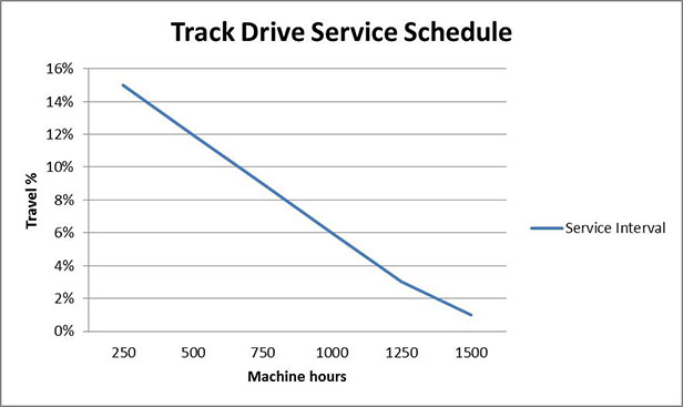 Image Find Out What Dictates Your Service Schedule 1 - Kobelco Excavators